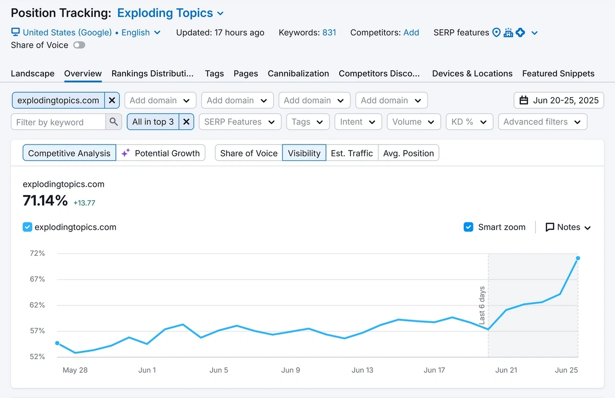 A rank tracking report shows changes in ChatGPT visibility