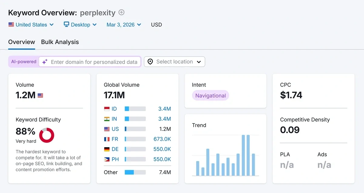 Semrush search data for Perplexity