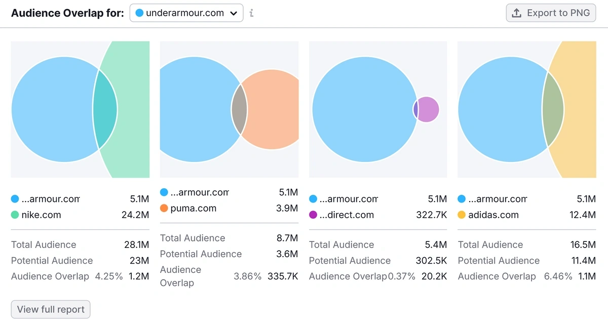 Audience Overlap charts in Semrush