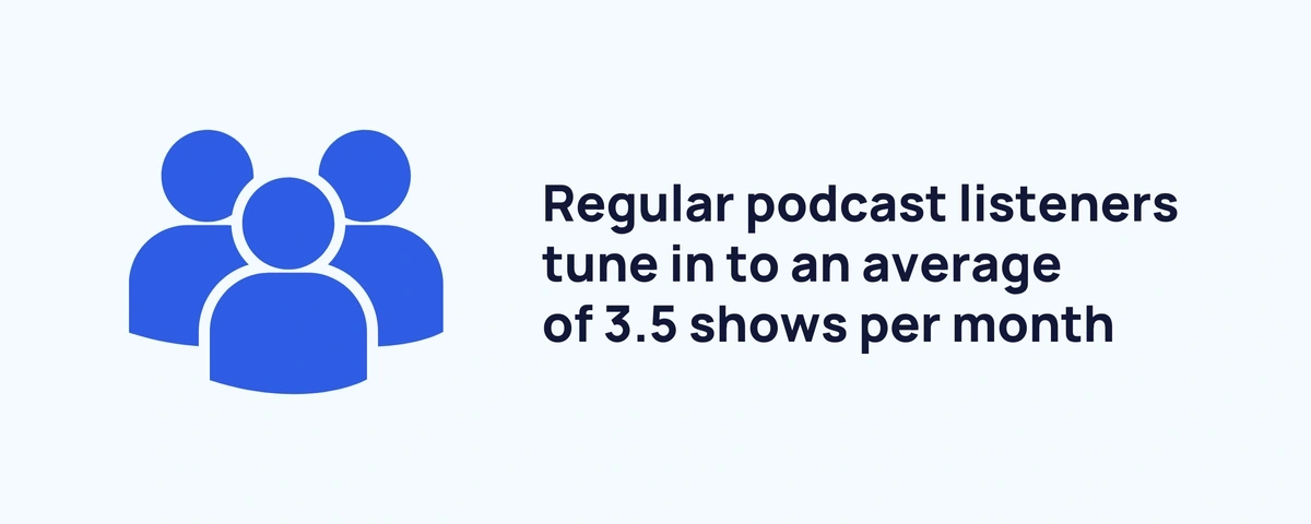 Regular podcast listeners tune in to an average of 3.5 shows per month