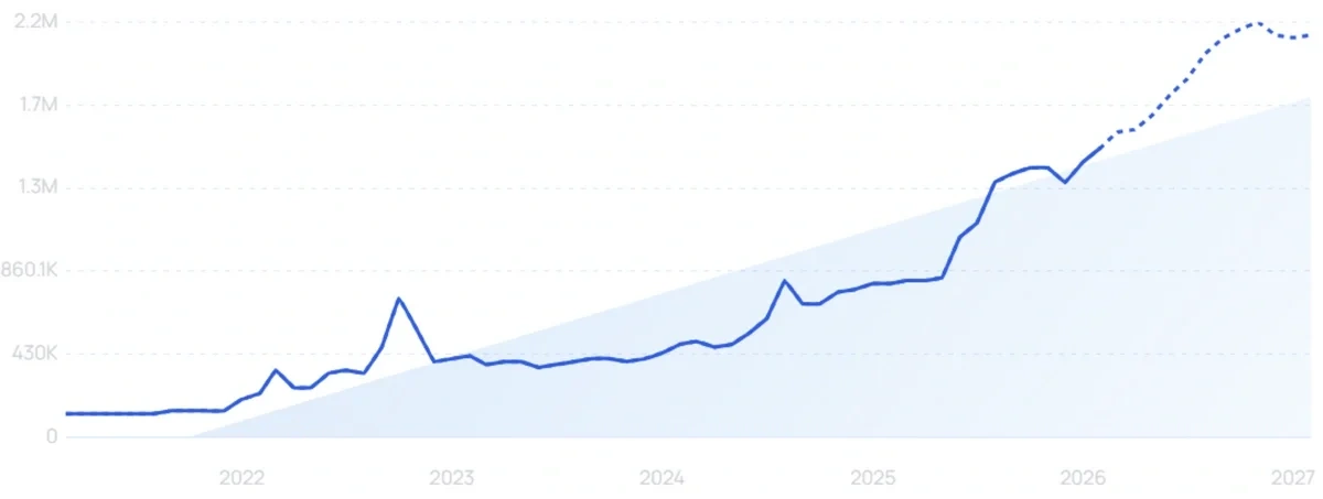 "Proton VPN" growth chart