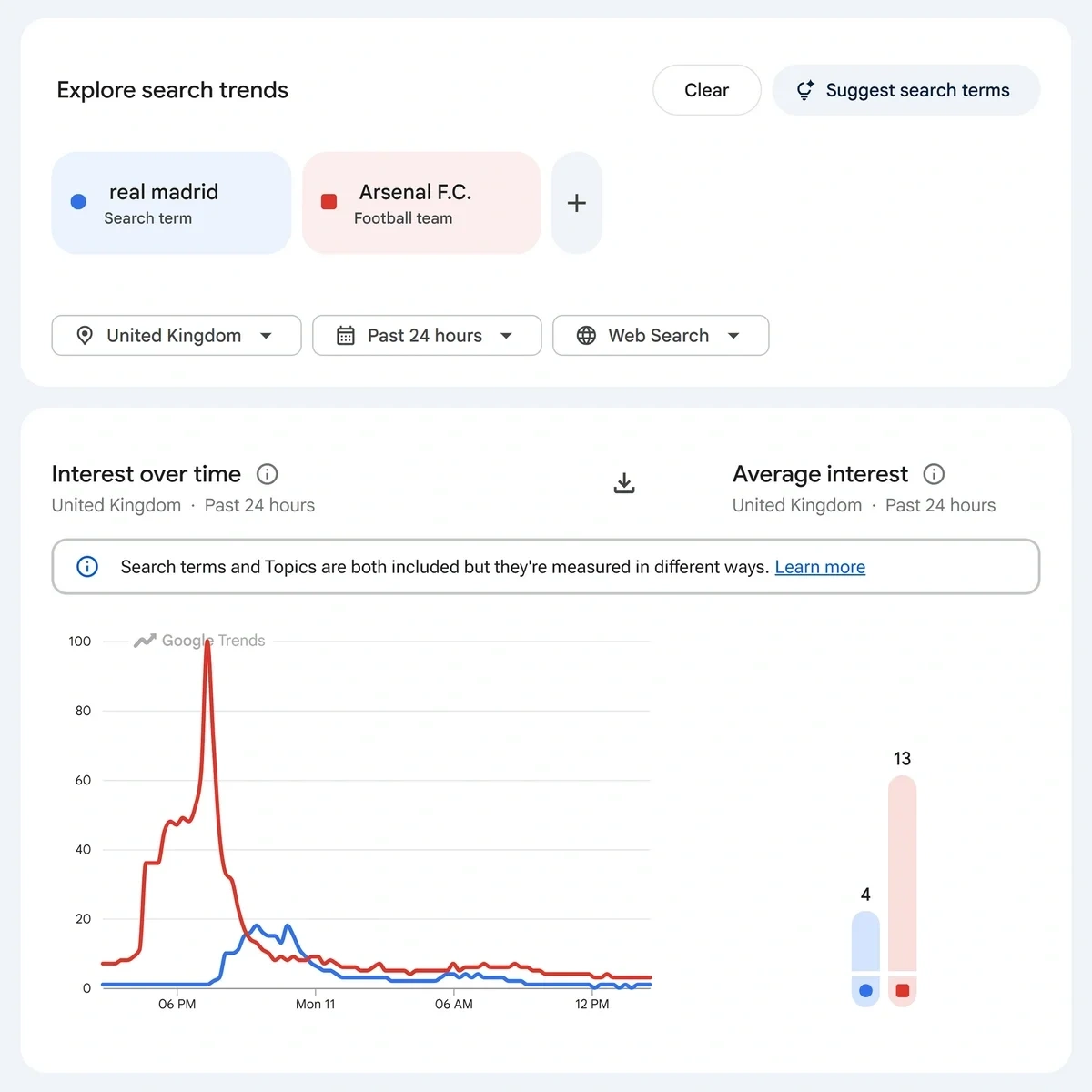 Blue and red line graphs show how two different trends' popularity compares.