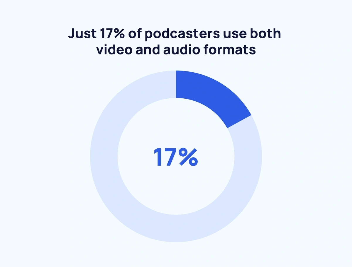 Just 17% of podcasters use both video and audio formats