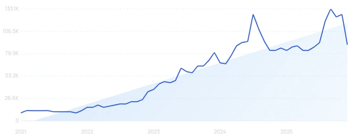 "Kojic acid serum" growth chart