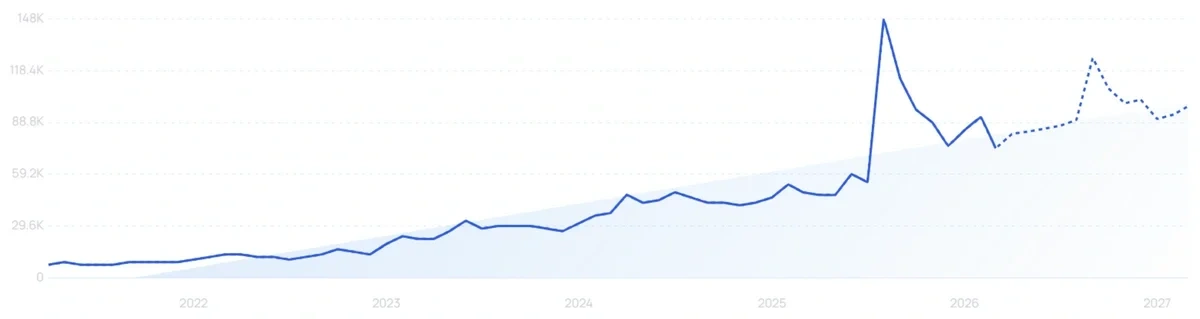 "Cohere" growth chart