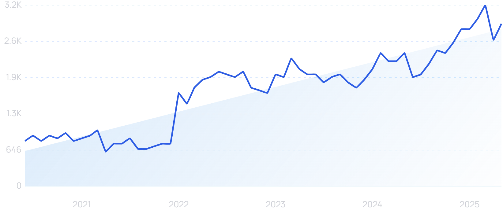 "Pinterest Lens" growth chart