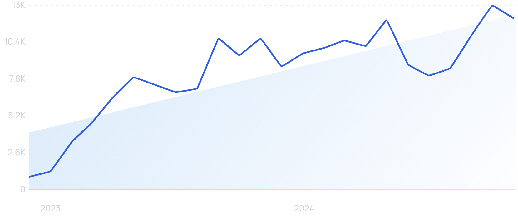 "AI tutor" growth chart