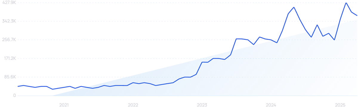 graph showing search interest in mushroom coffee