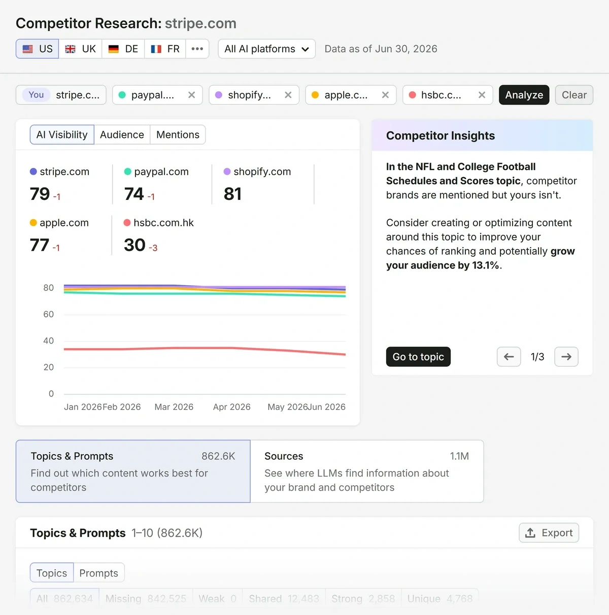 The competitor gap report shows how different brands compare in LLM search results.