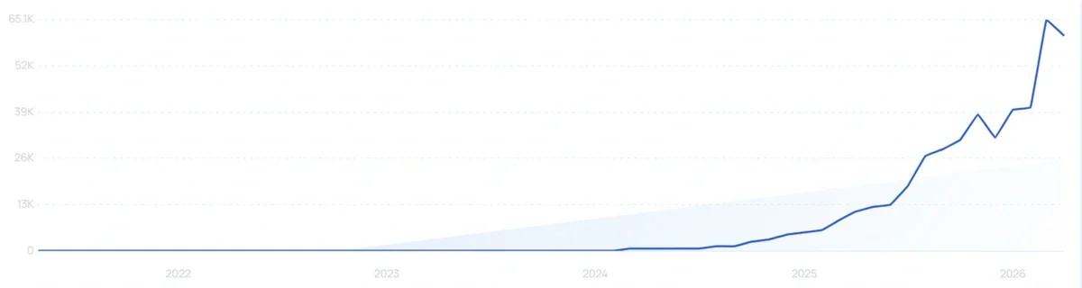 "PDRN serum" growth chart