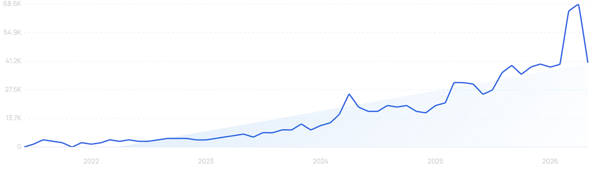 Graph Trend
