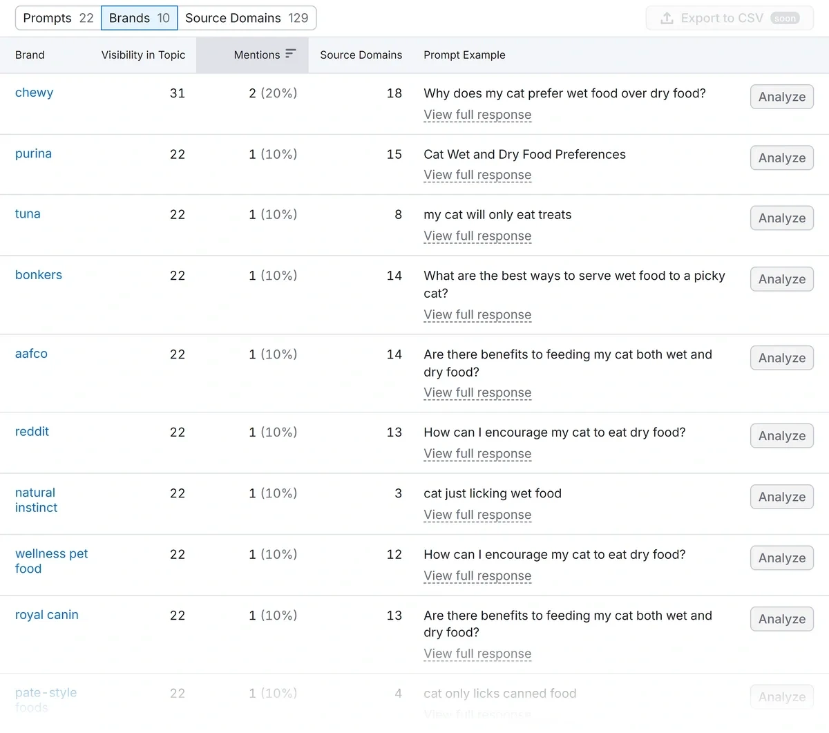 AI visibility stats for each brand mentioned in AI answers on a topic