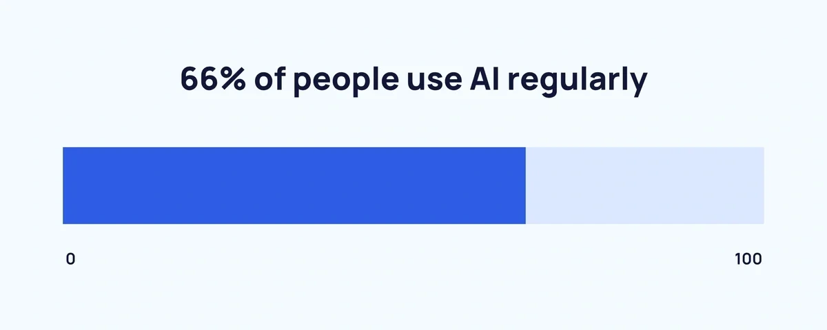 66% of people regularly use AI globally