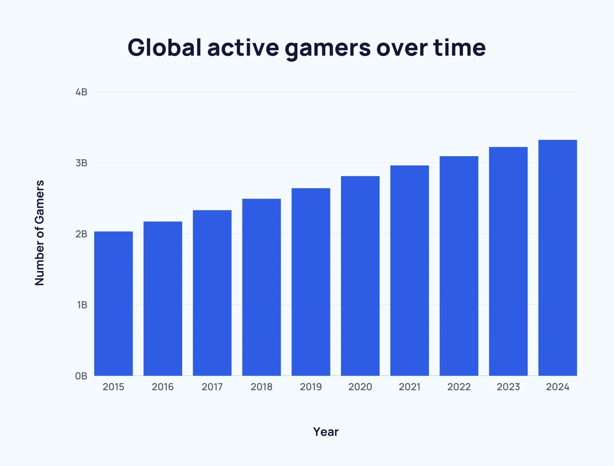 Europe: gaming by age and country 2023