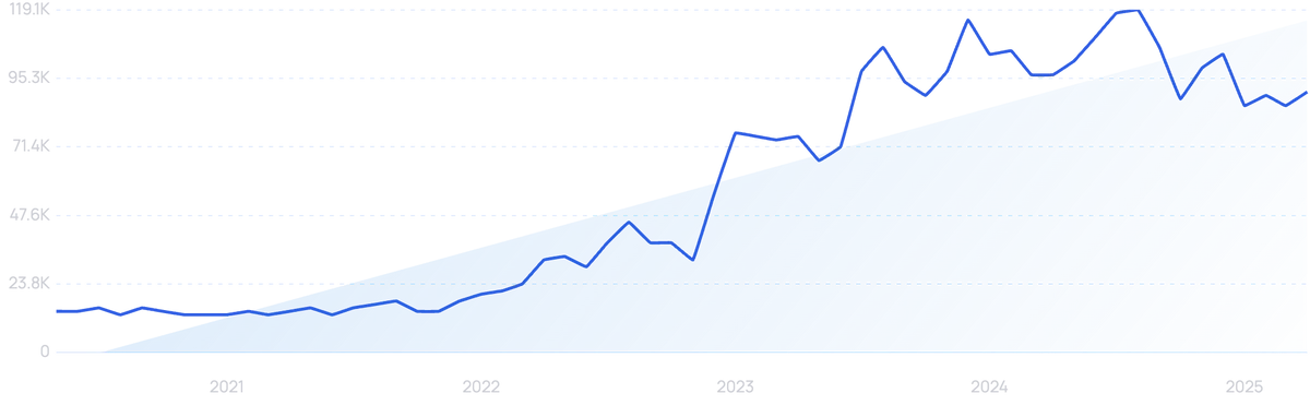 graph showing search interest in Hair wax stick