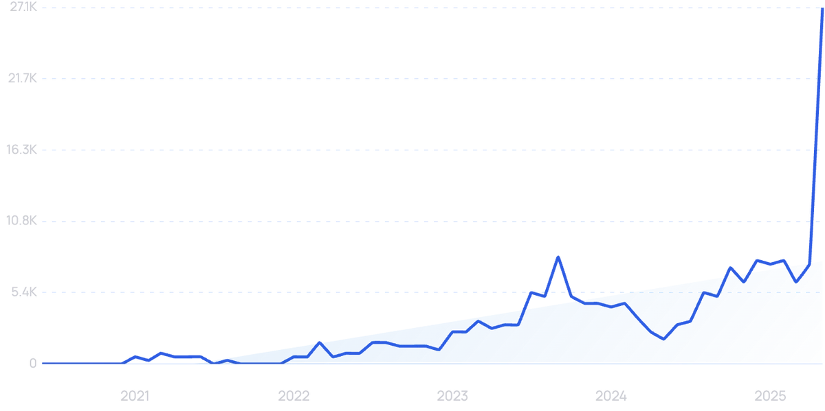 graph showing search interest in Carnivore Snax