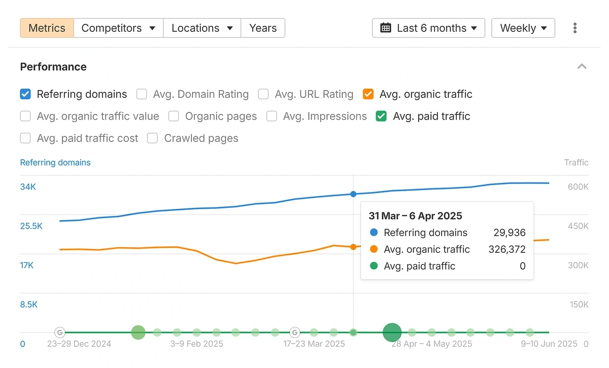 ahrefs performance analysis