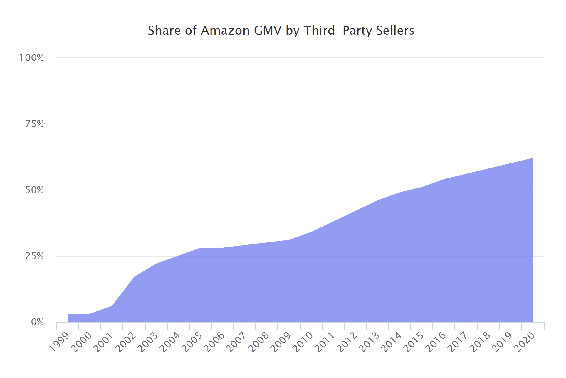 amazon-gmv-share-min.png