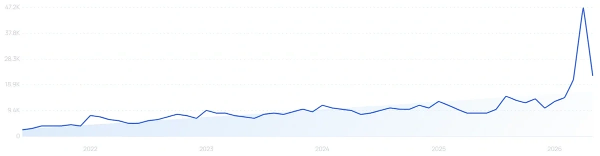 "Boucle chair" growth chart