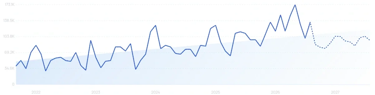 "TOST" growth chart