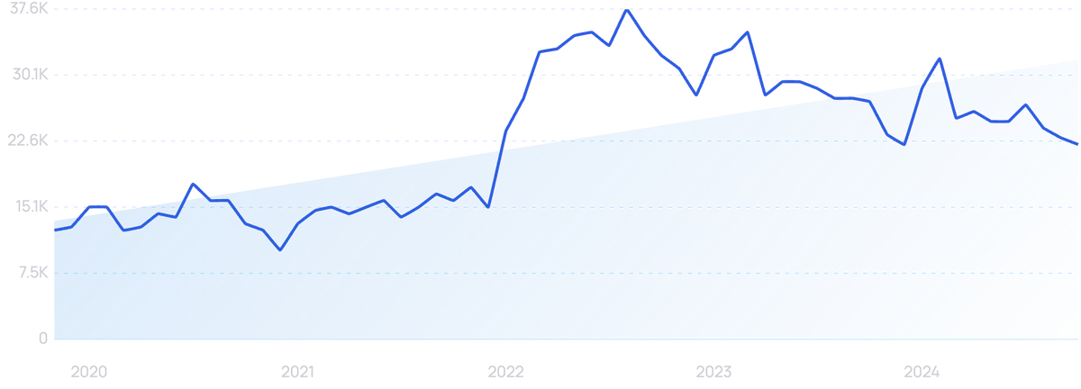 graph showing UX writing search engine