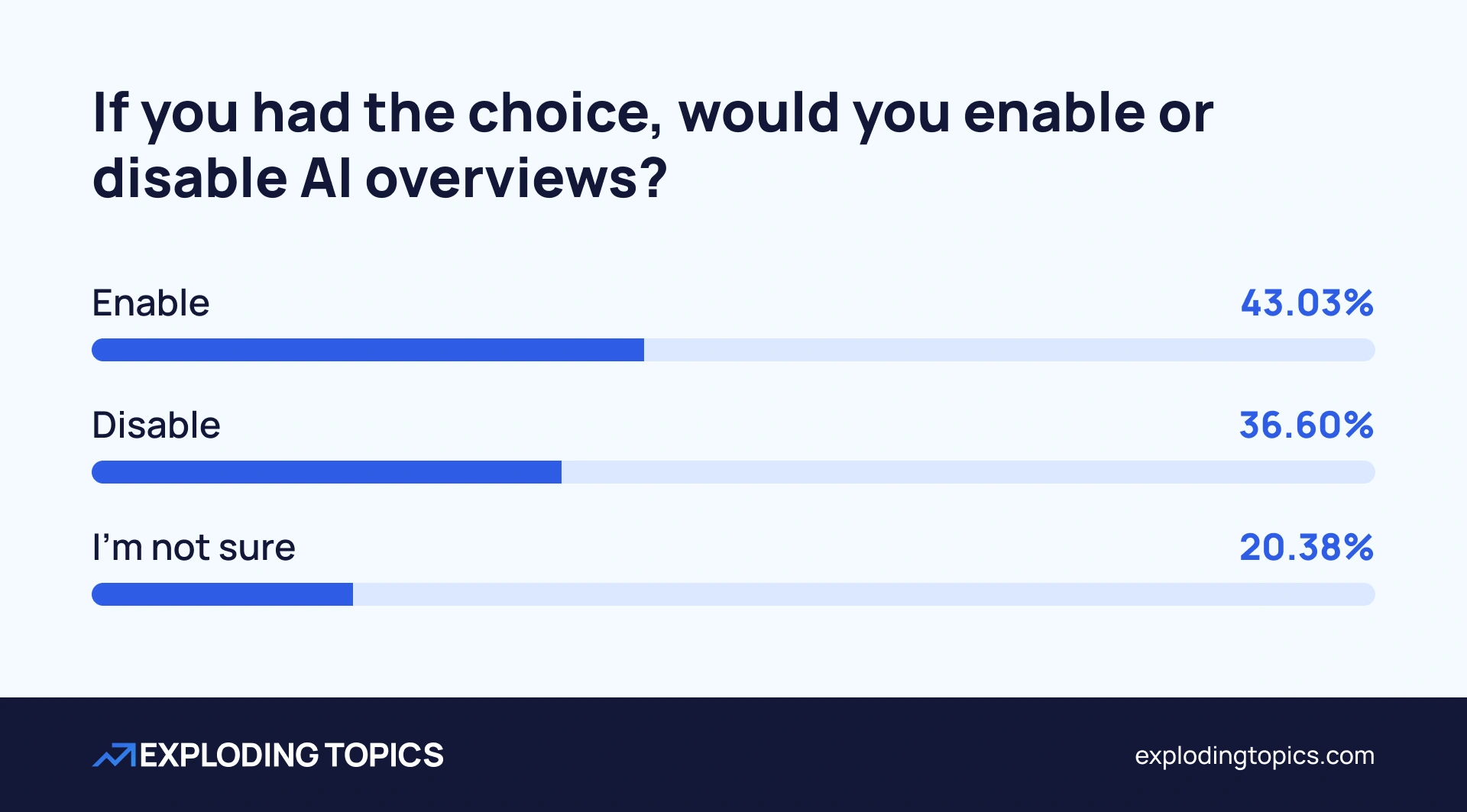 Survey results: would respondents enable or disable AI Overviews