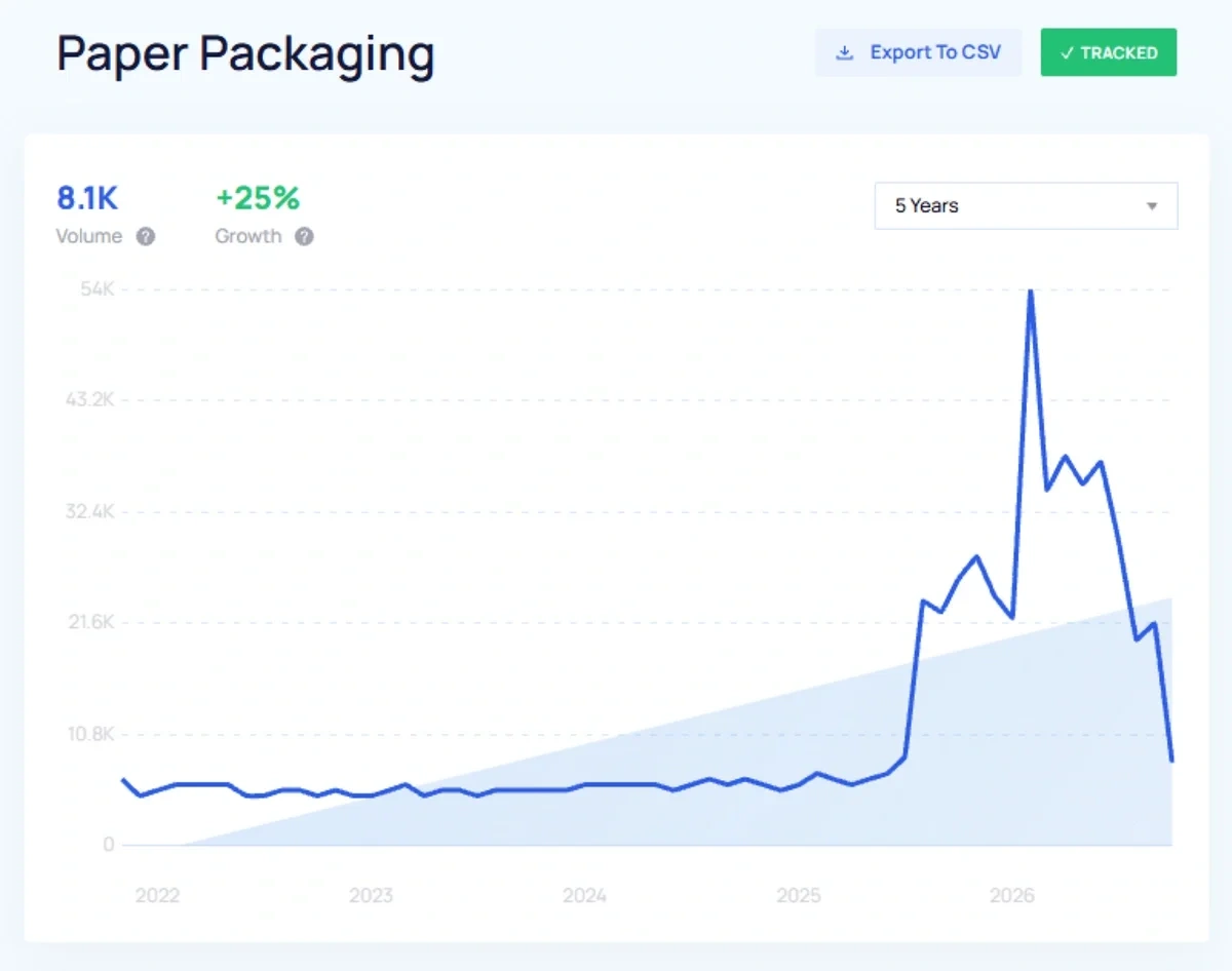 A steep upward movement on a line graph shows increased interest in paper packaging trends.