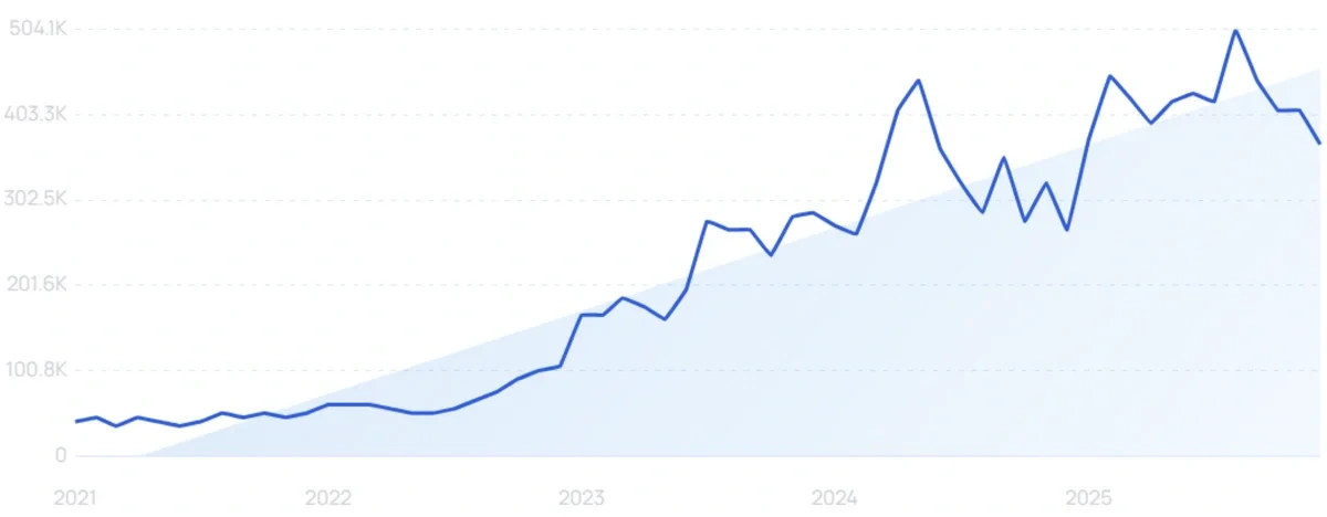 "Mushroom coffee" growth chart
