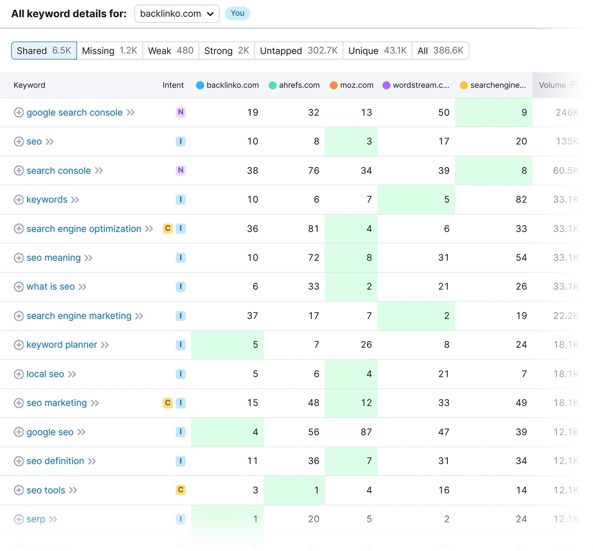 Comparative keyword table for example competitors