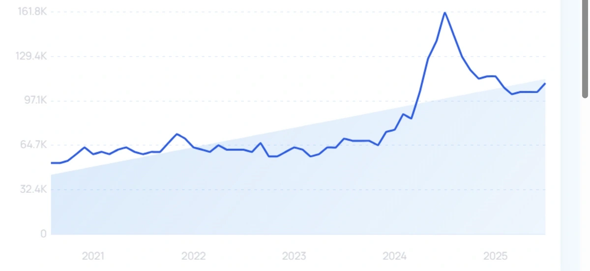 "Try on haul" growth chart