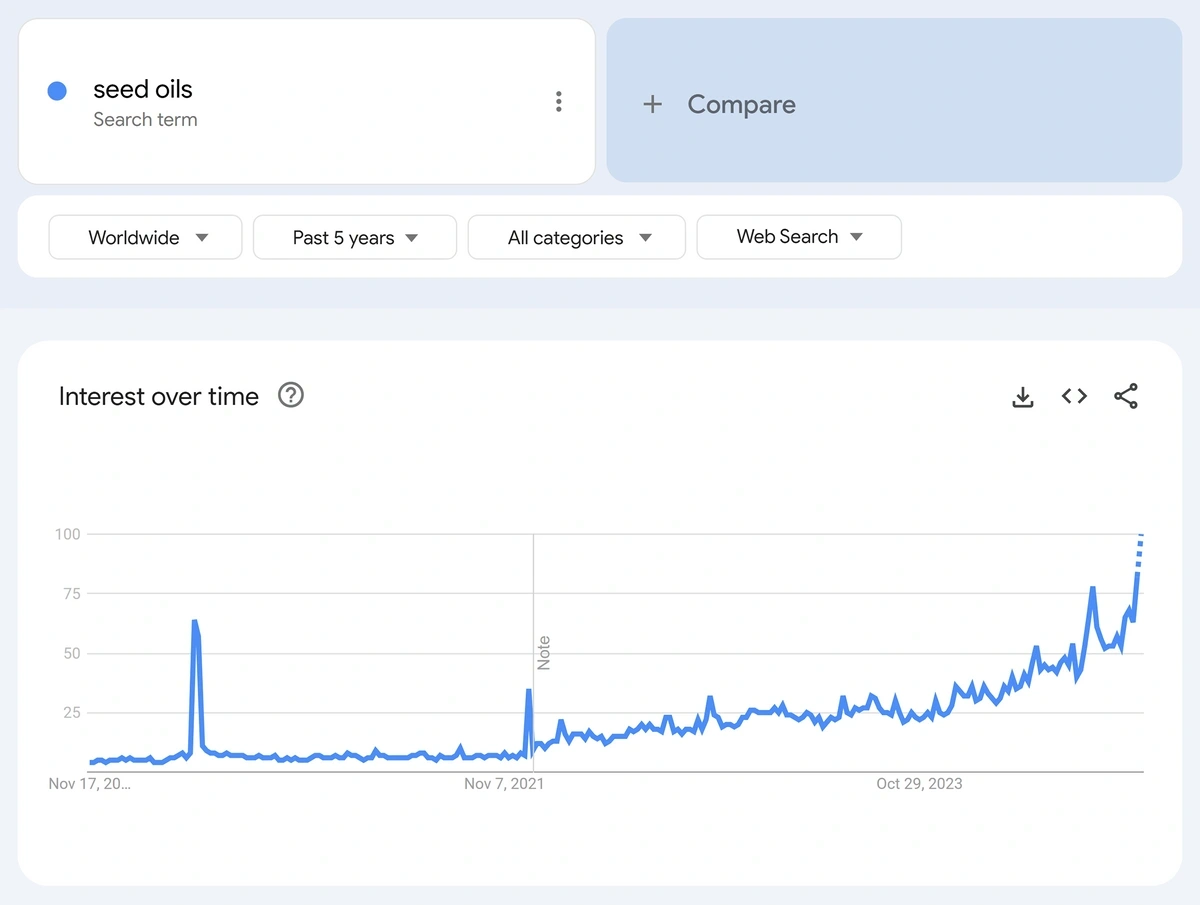 Screenshot of Google Trends searches over time for seed oils.