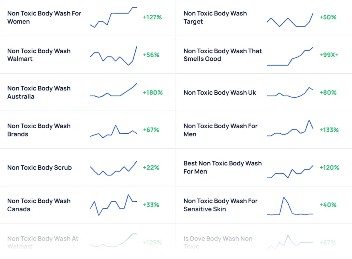 Exploding Topics related trends for non-toxic body wash