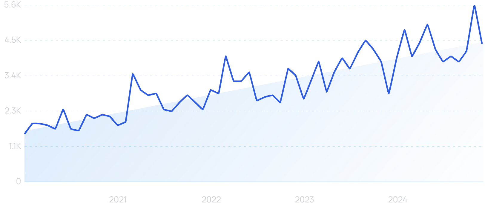 "IoMT" growth chart