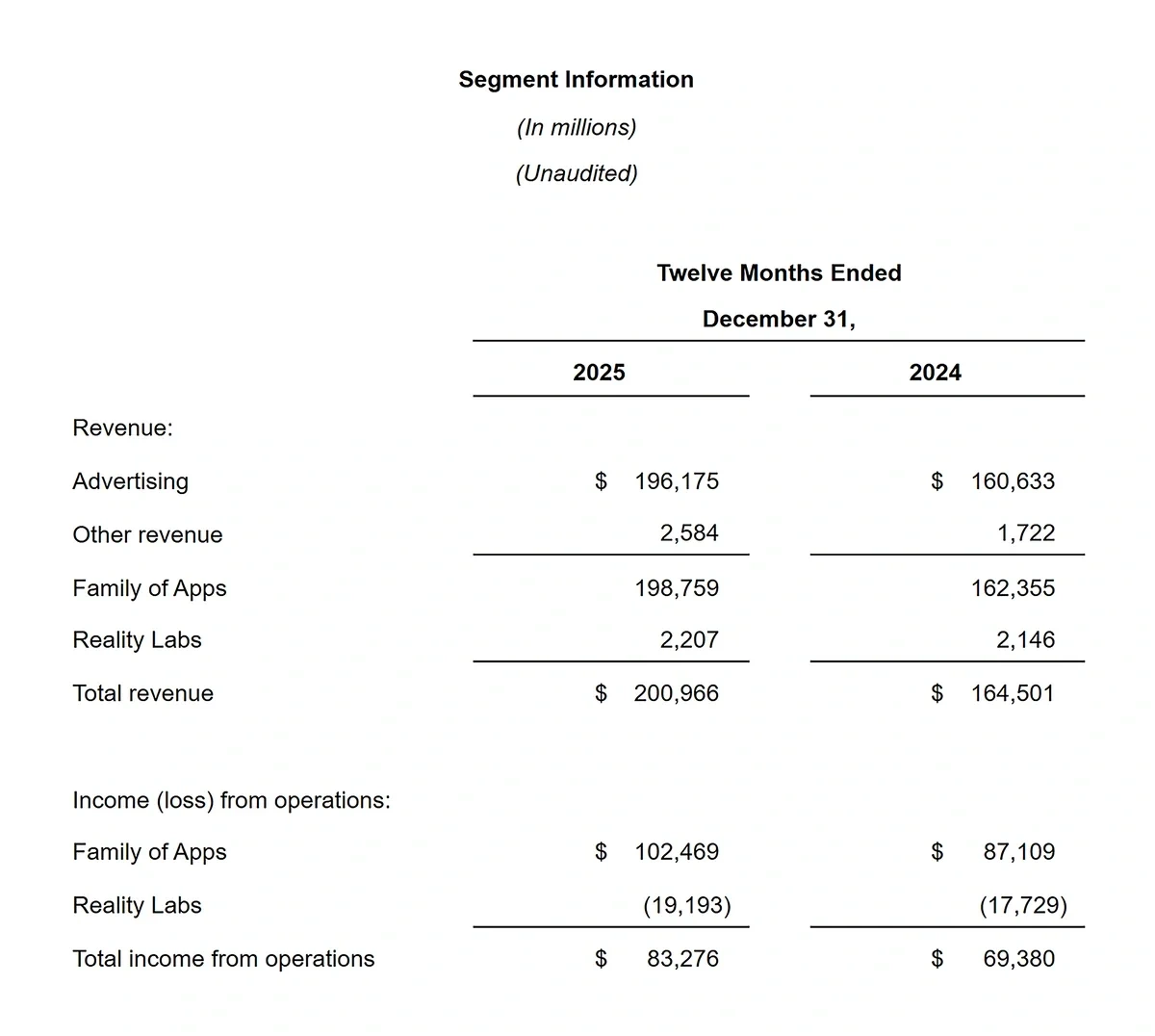 Advertising revenue at Meta full year 2025