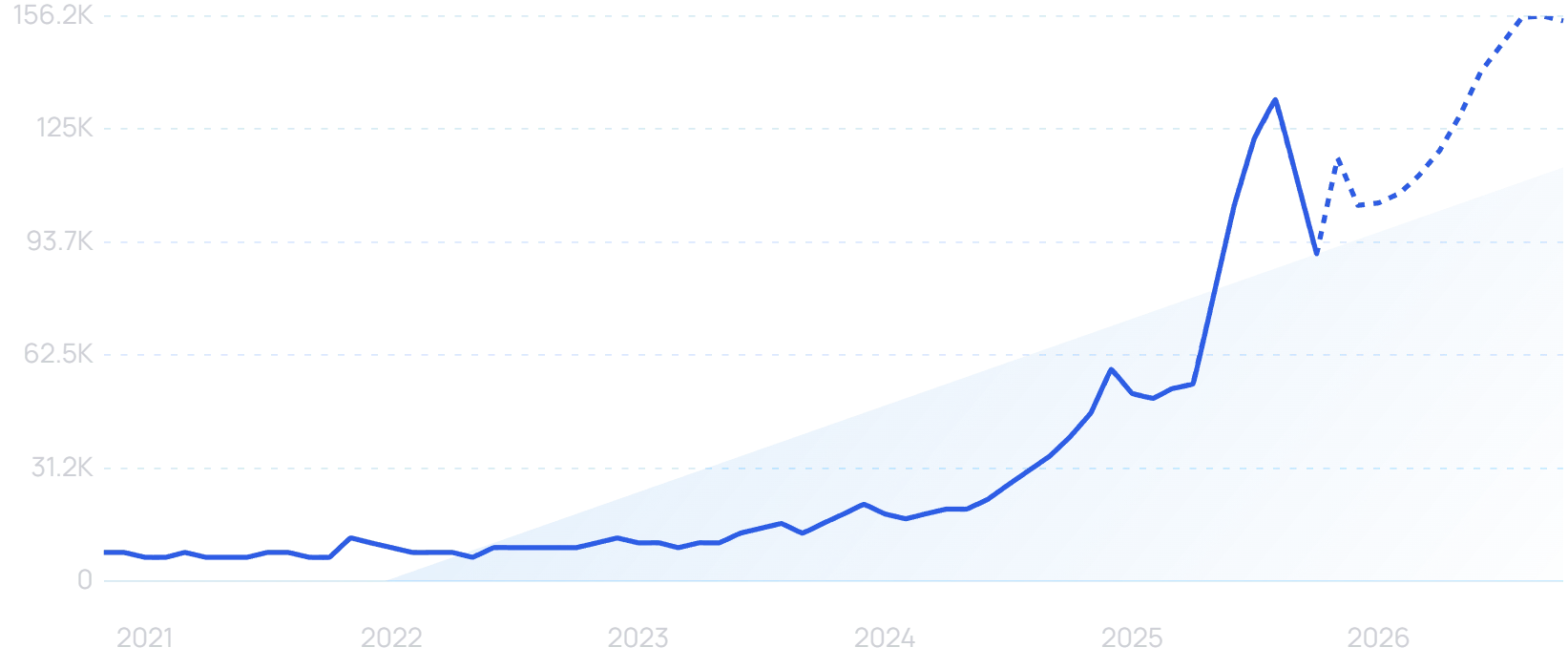 "Blind box" growth chart