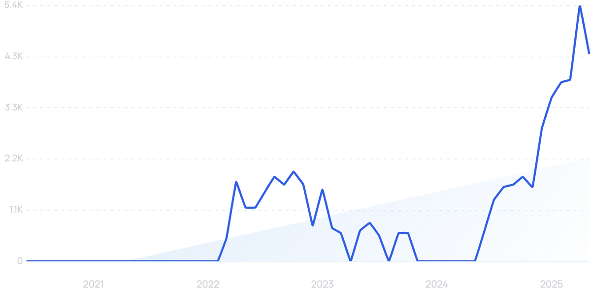 graph showing search interest in Splitero