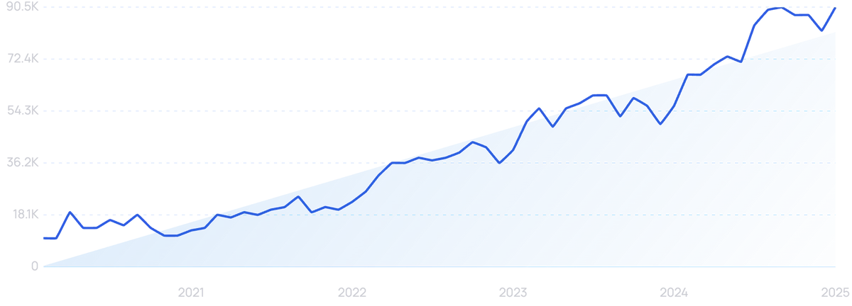 graph showing search interest in Airwallex