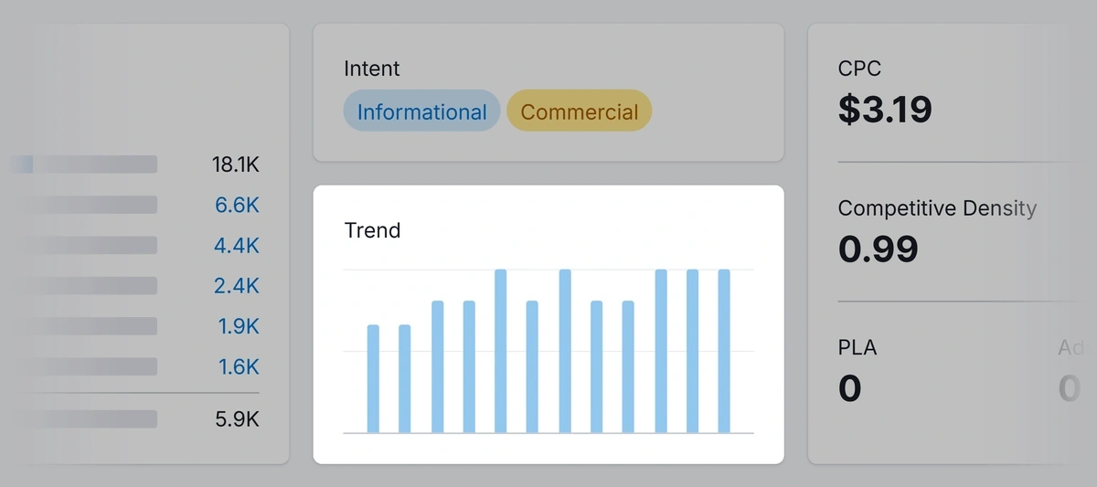 Semrush data showing changes in monthly search volume over 12 months.