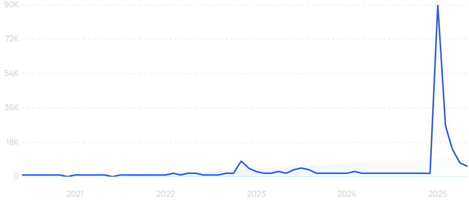 "Pixelfed" growth chart
