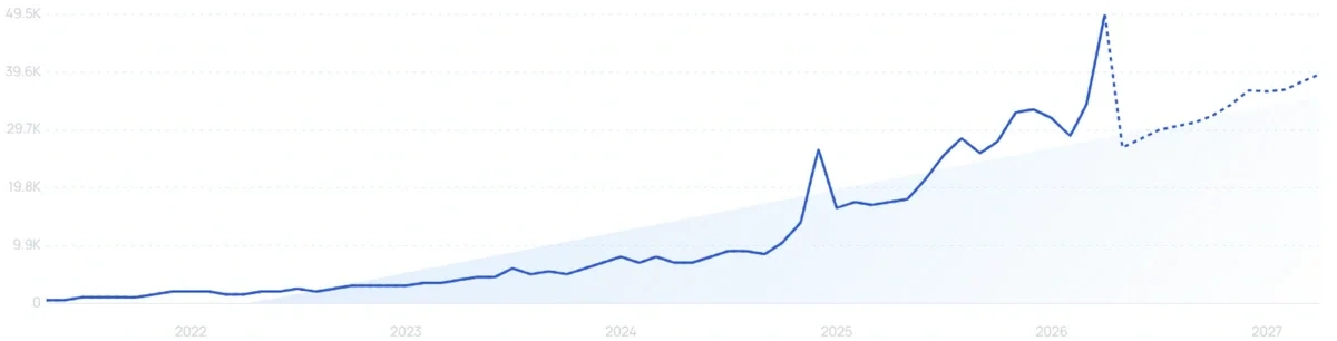 "Wolfbox" growth chart