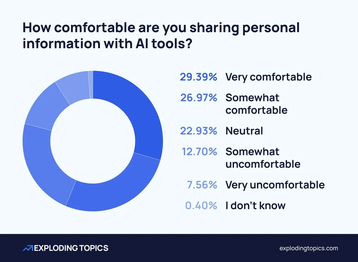 More than half are comfortable sharing personal information