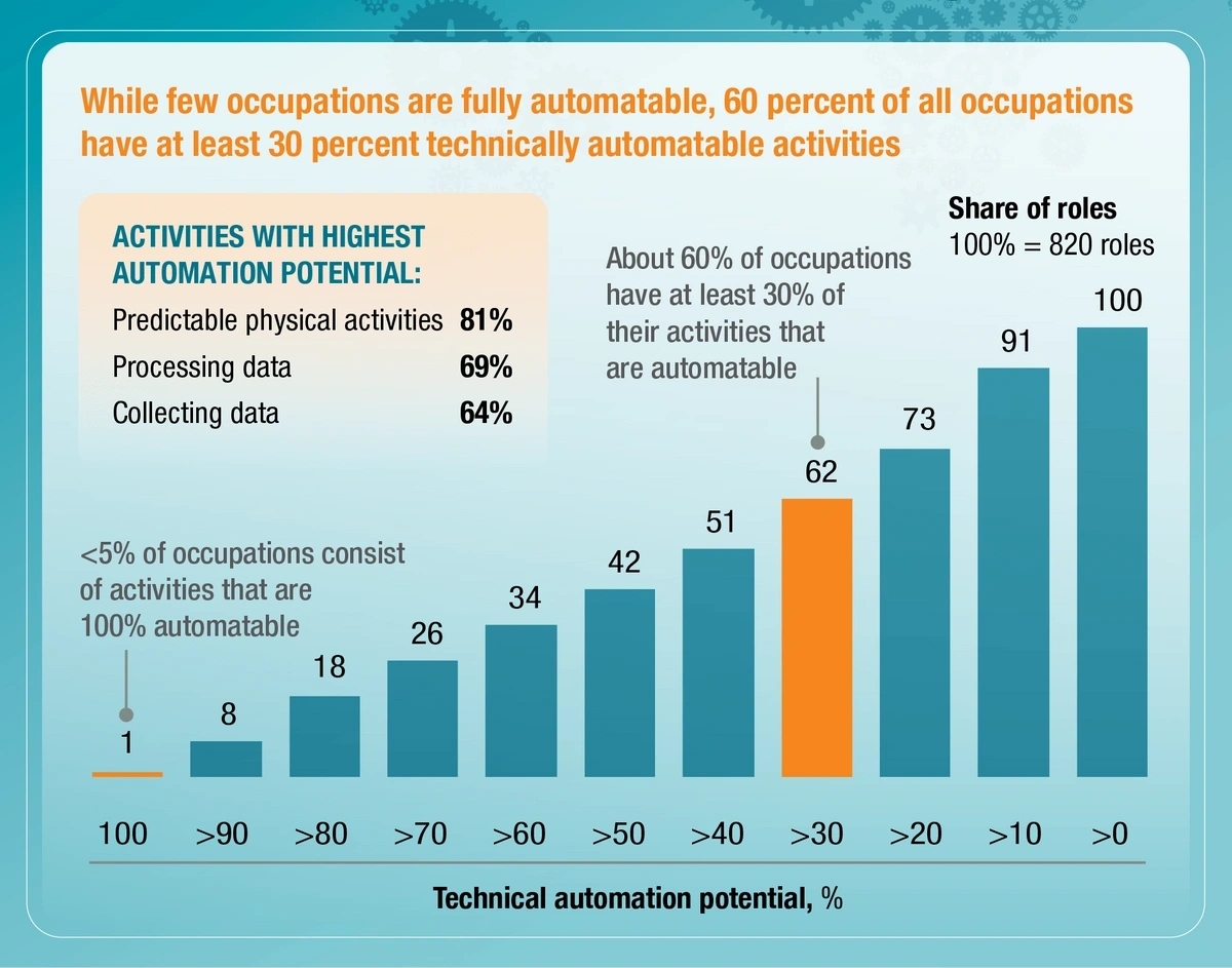 Driving-impact-at-scale-from-automati...