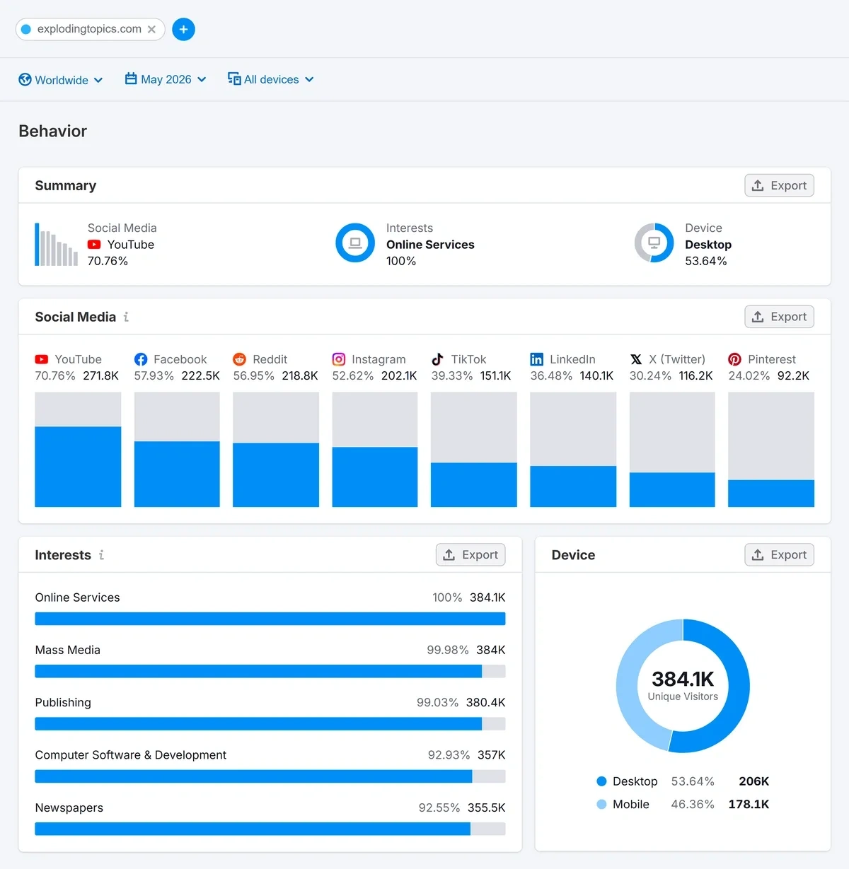 Semrush Traffic & Market Audience Profile Behavior social media data
