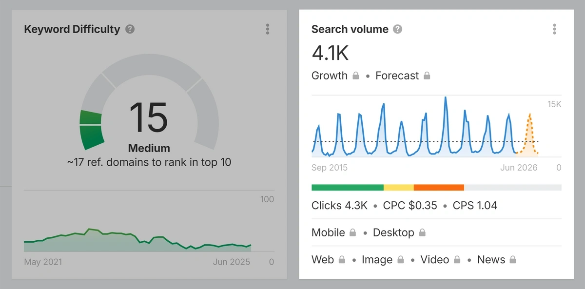 ahrefs keyword clicks