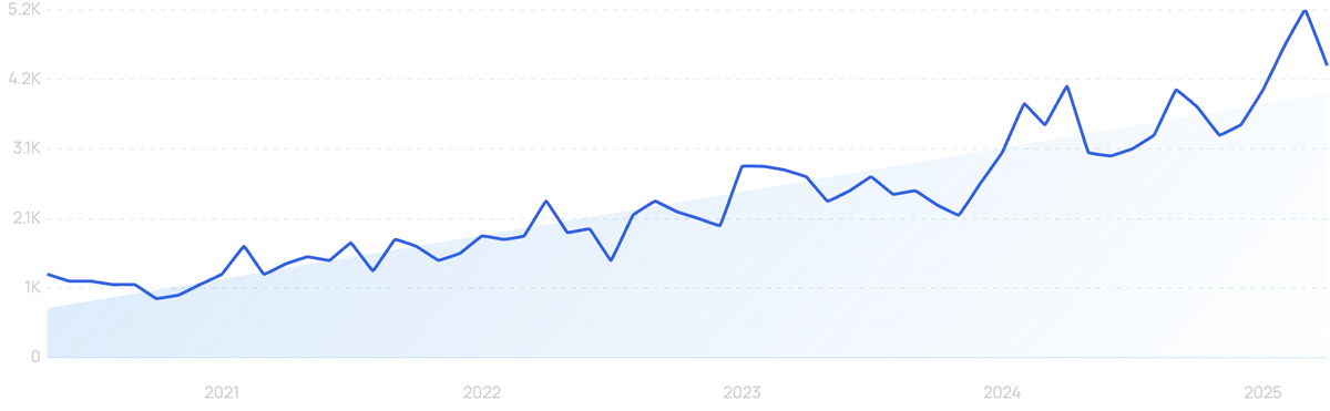 graph showing search interest in caffeine gummies