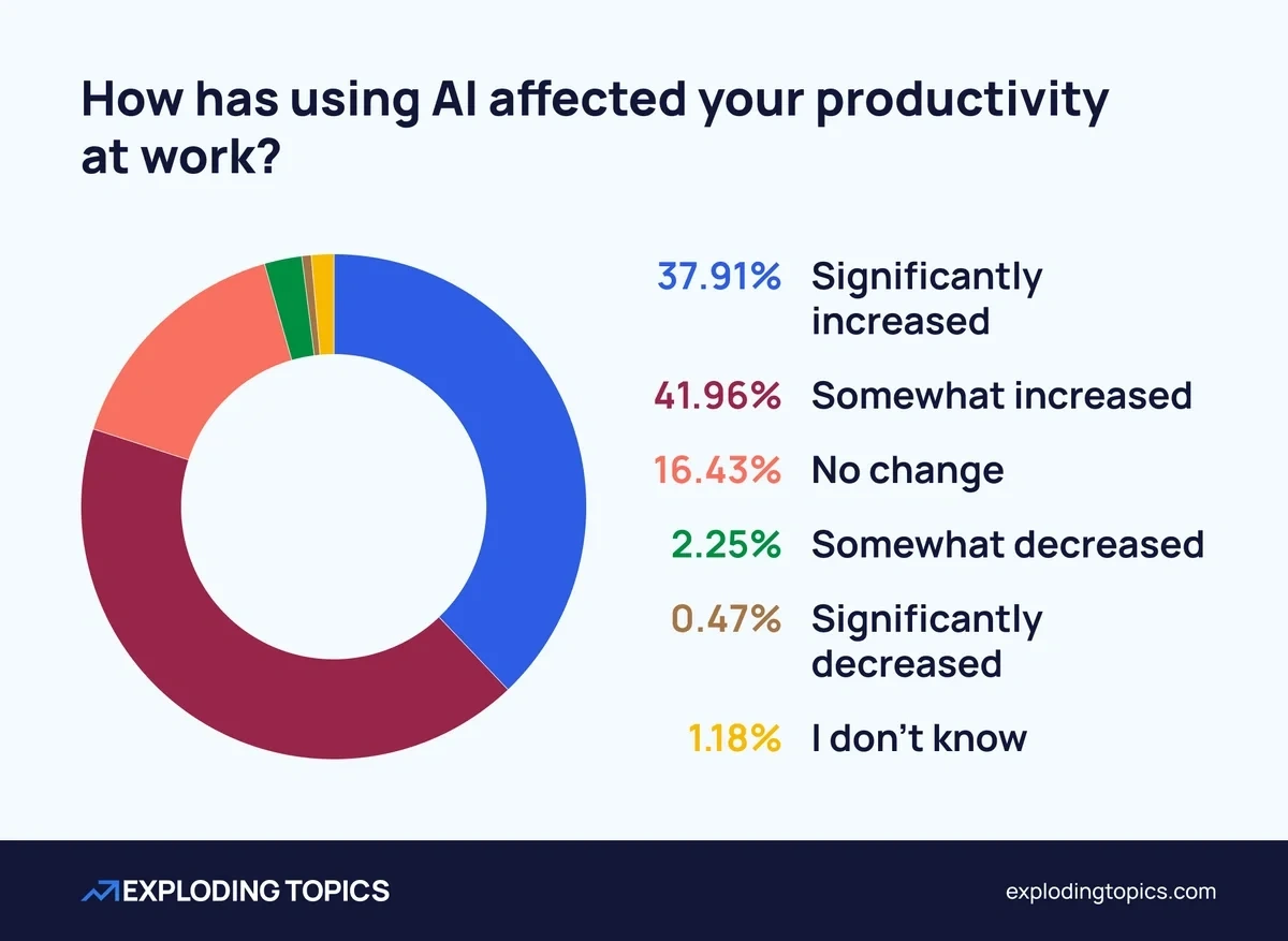 79.67% say that AI has improved their productivity