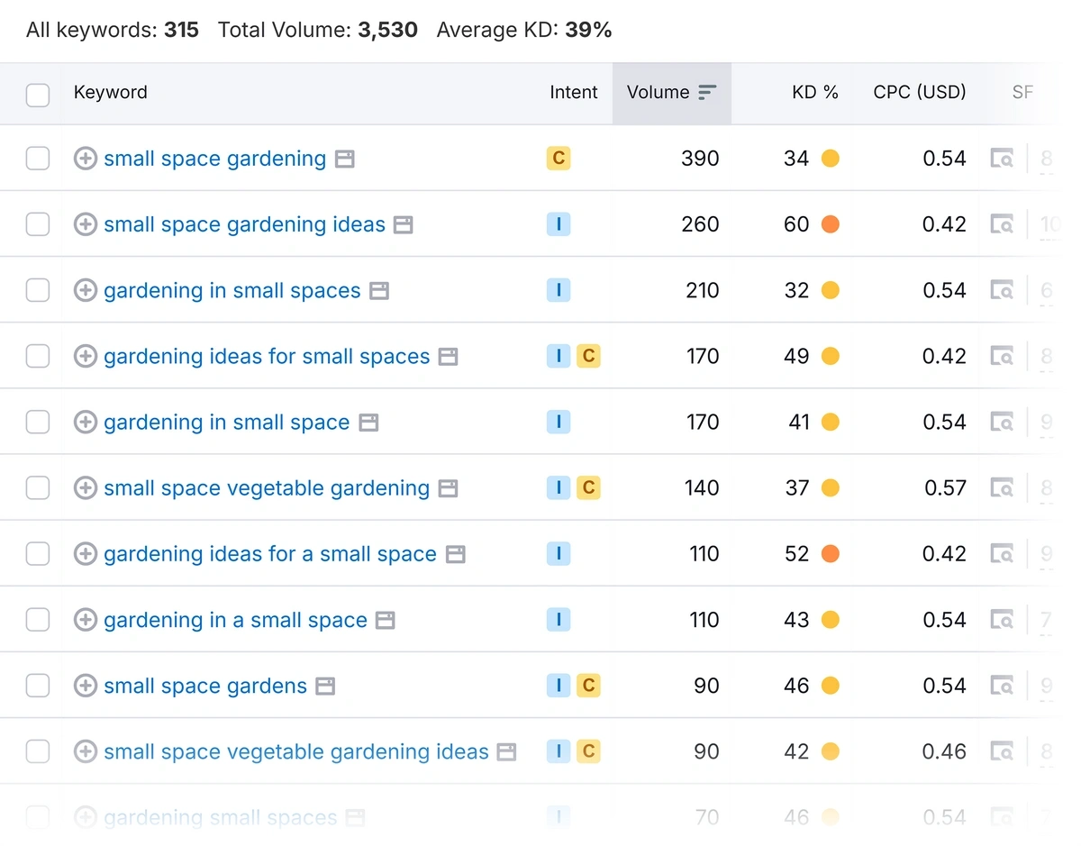 List of keyword variations for an example keyword sourced from Semrush Keyword Overview Tool