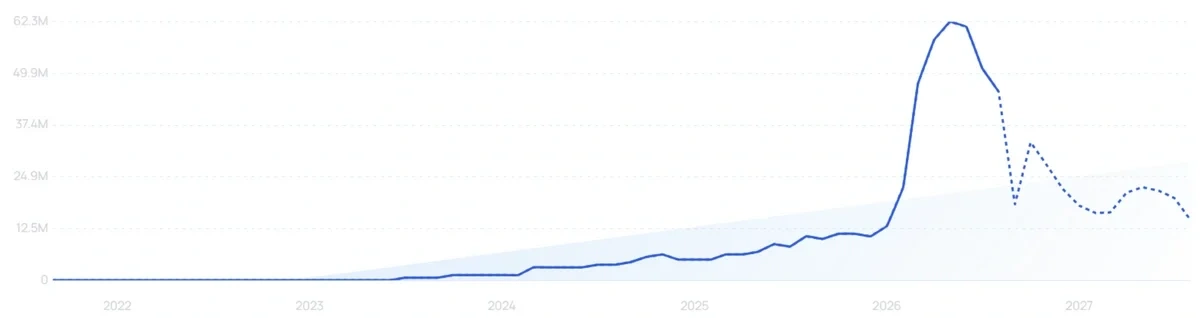 "Claude AI" growth chart