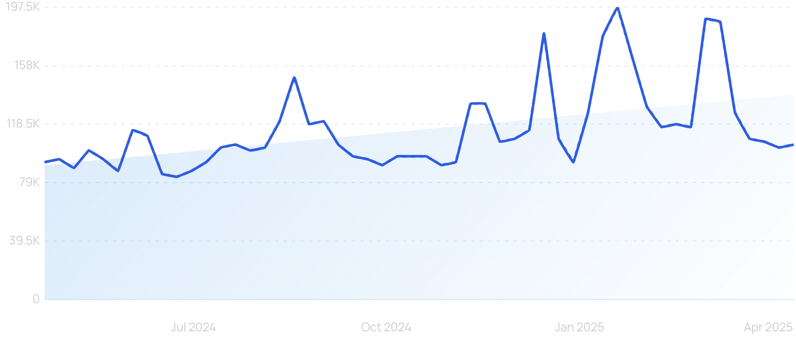 "Mastodon" growth chart