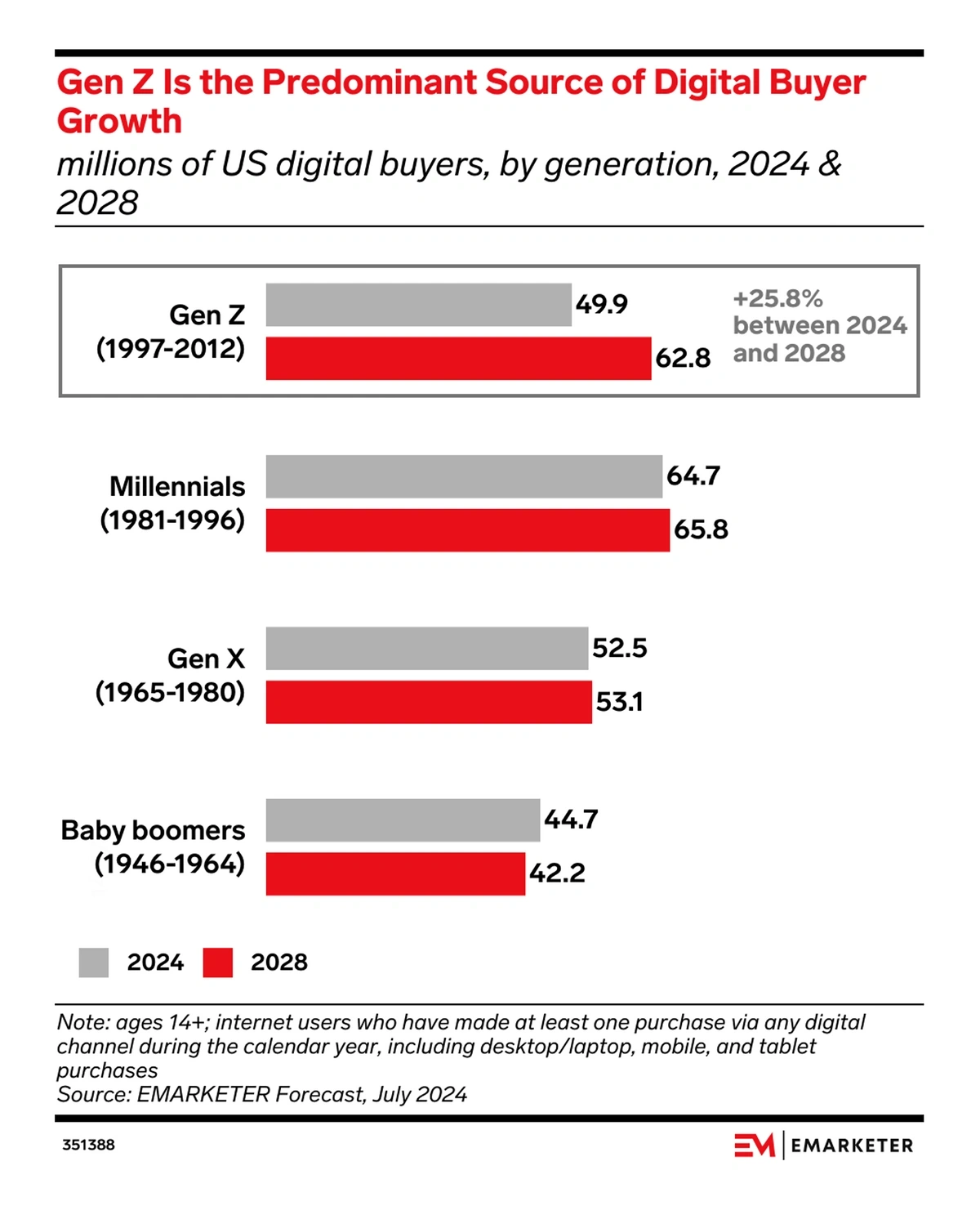 Bar chart showing the projected increase in digital buyers from 2024-2028 among different generations